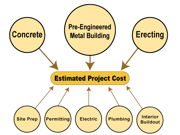 Breakdown of total metal building project cost graphic.